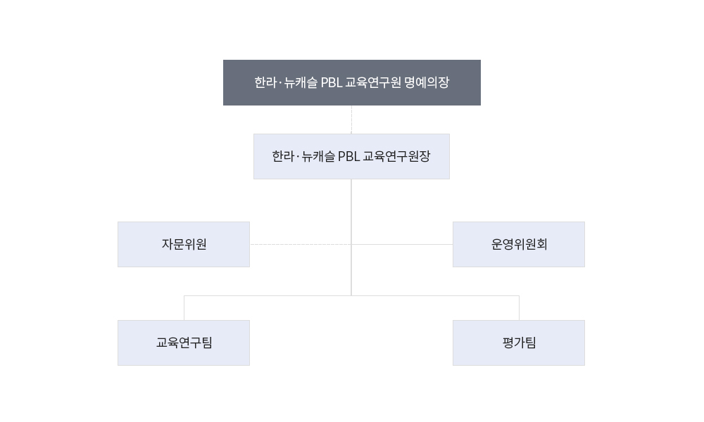 조직도